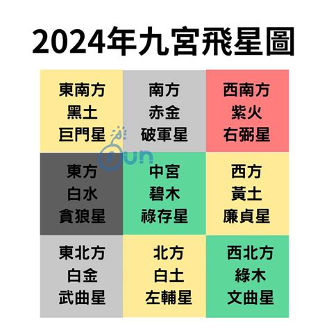 2024財位|2024年九宮飛星圖及風水方位吉兇與化解